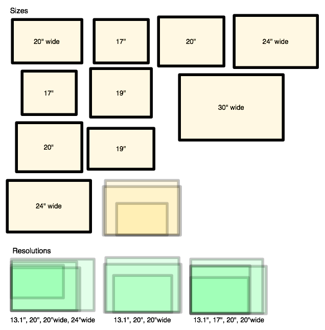 A visual representation of computer display sizes
